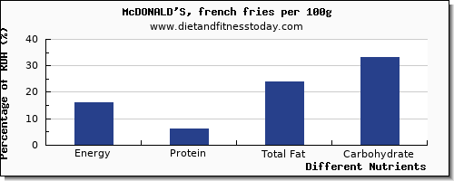chart to show highest energy in calories in french fries per 100g
